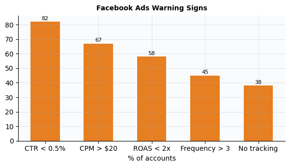 Chart for am i wasting money on facebook ads