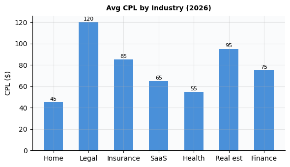 Average Cost Per Lead by Industry 2026 chart