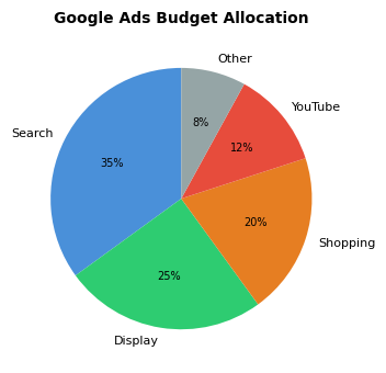 Chart for google ads spent budget no sales