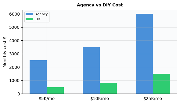 Chart for hire agency or manage own ads