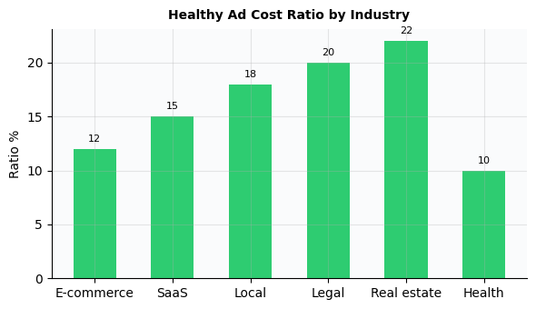 Chart for how to know if ad spend too high