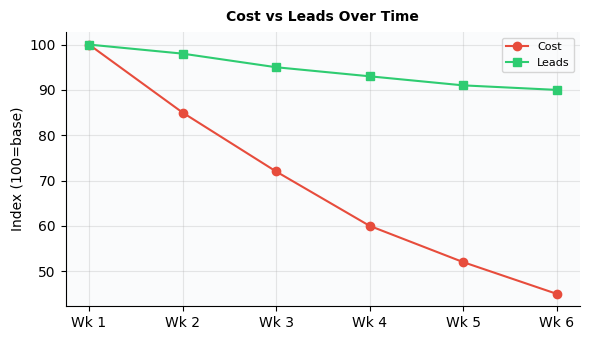Chart for how to reduce ad costs without losing leads