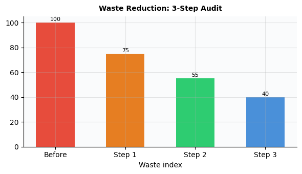 Chart for how to stop wasting money on ads