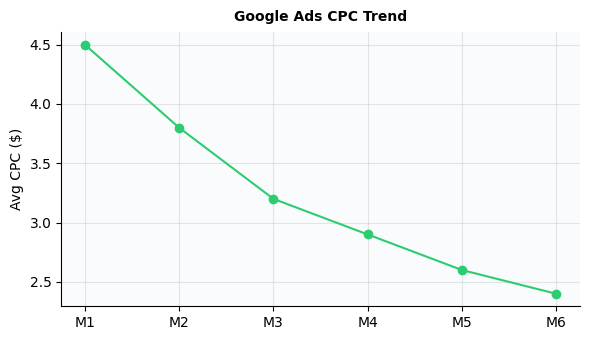 Chart for lower google ads cost