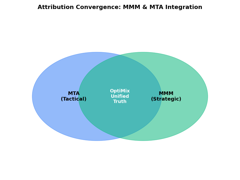 The Best Marketing Attribution Software for SMBs in 2026 - OptiMix Visual