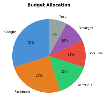Chart for optimize ad budget across channels