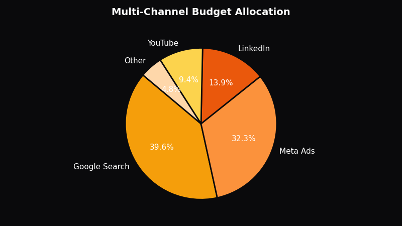 Optimize Ad Spend for Small Business: A Channel-by-Channel Guide - OptiMix Visual