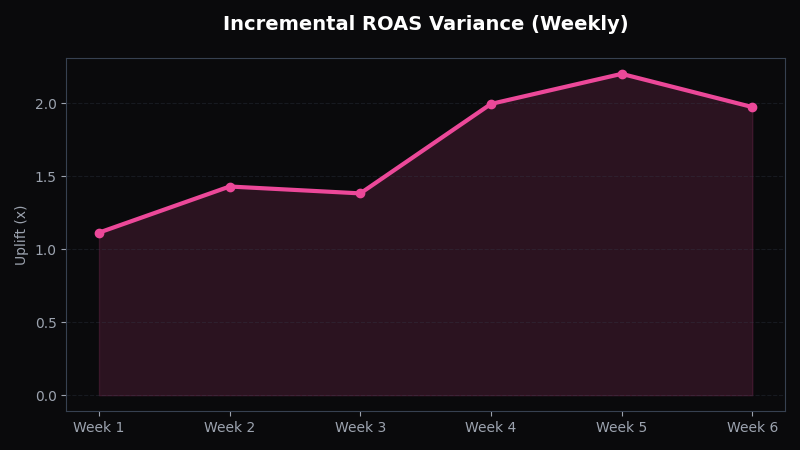 Why ROAS is misleading - OptiMix Visual