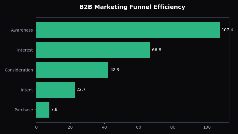 Ads Not Converting to Leads: Root Cause Analysis - OptiMix Visual