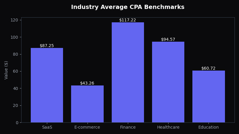Cost Per Lead by Industry: 2026 Benchmarks for SMBs - OptiMix Visual
