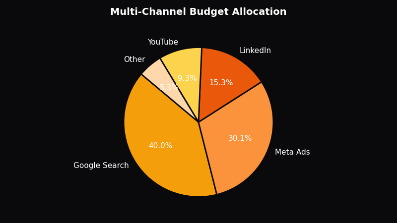 Ad Spend Too High for Small Business? Industry Benchmarks by Monthly Budget - OptiMix Visual