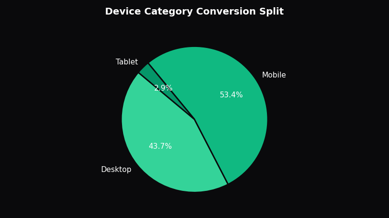 How to Stop Wasting Money on Google Ads: 7 Fixes That Work - OptiMix Visual