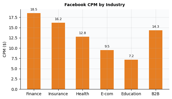 Chart for reduce facebook ad cost