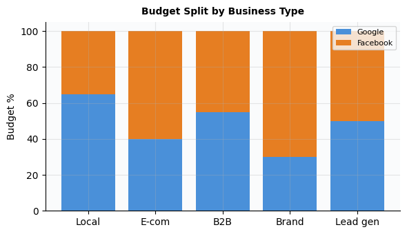 Chart for split ad budget google facebook