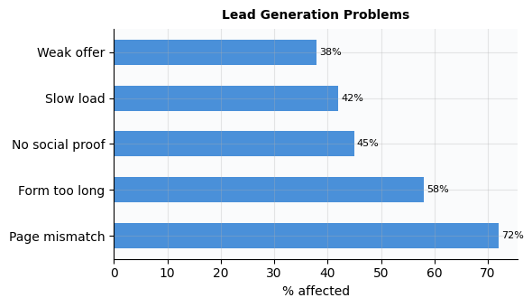 Chart for why am i not getting leads from my ads
