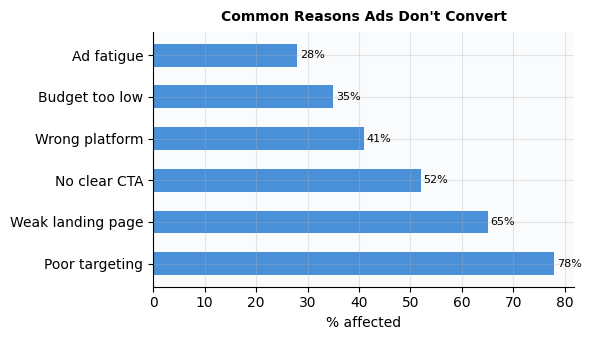 Chart for why are my ads not converting